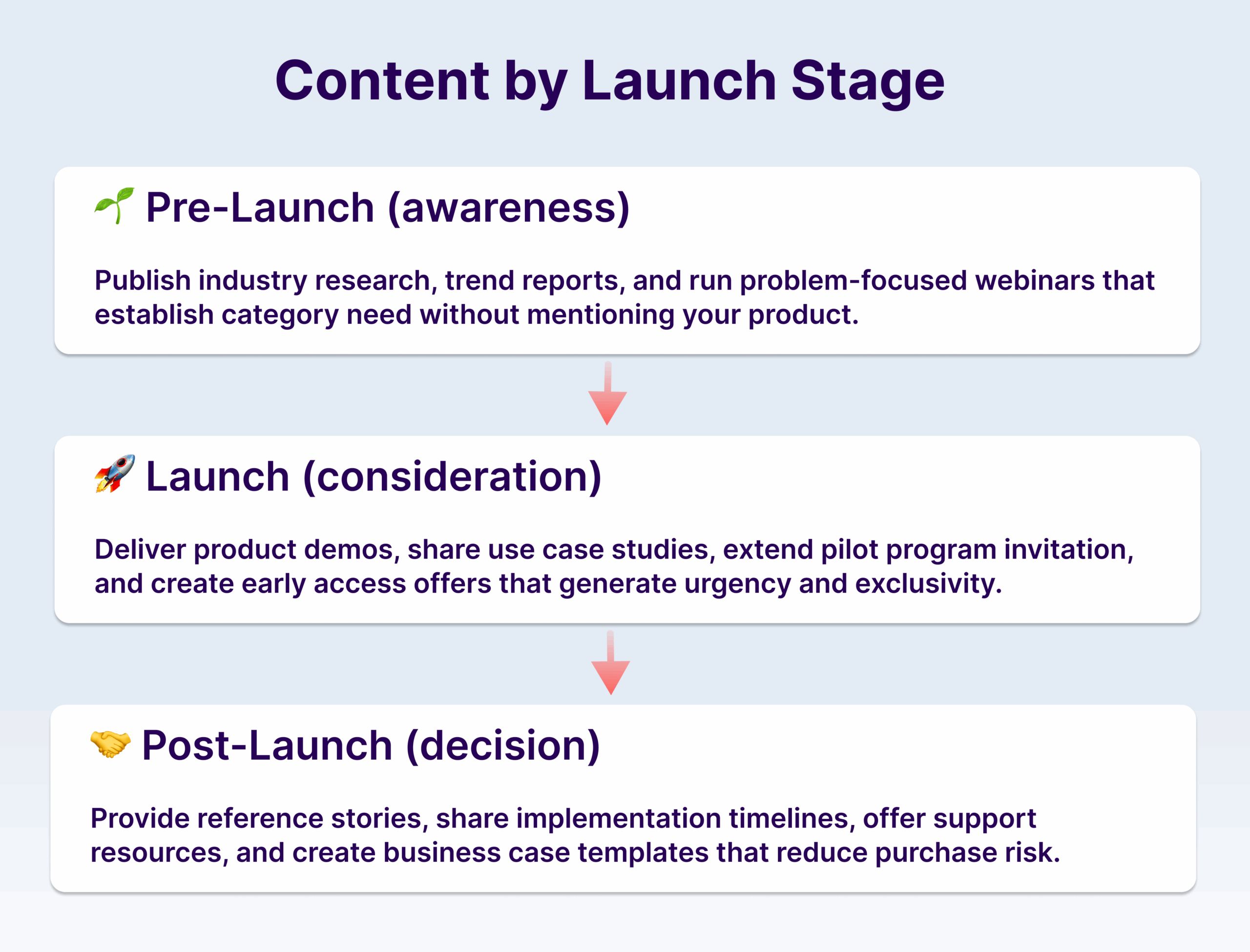 Three-stage product launch content strategy flowchart showing pre-launch awareness activities, launch consideration tactics, and post-launch decision support resources connected by downward arrows