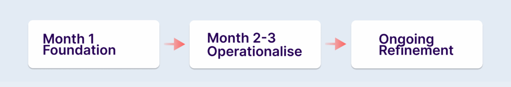 Three-month GTM implementation timeline showing foundation building, operationalization, and ongoing refinement phases with specific tactics for each stage