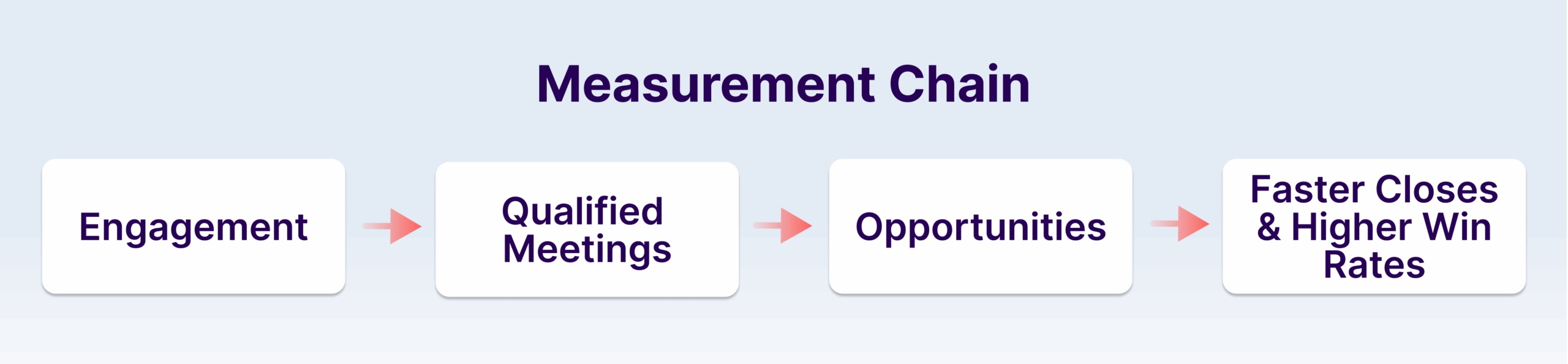 Horizontal flowchart showing four connected stages of ABM measurement: Engagement leads to Qualified Meetings, which leads to Opportunities, which leads to Faster Closes and Higher Win Rates