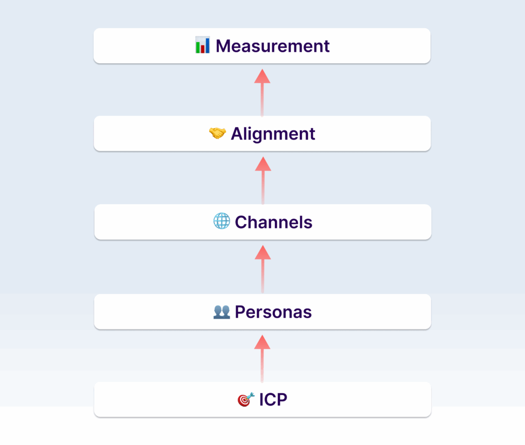 Three-tier pyramid diagram showing B2B account segmentation strategy with Tier 1 at top (high-fit accounts with intent signals receiving one-to-few ABM treatment), Tier 2 in middle (good-fit accounts with one-to-many programs), and Tier 3 at base (fit or intent only accounts with self-serve approach). Each tier includes filtering criteria on left (firmographics, technographics, behavior signals, strategic value) and treatment approach on right, with arrows showing how ICP framework prevents wasted marketing budget and misaligned sales effort.