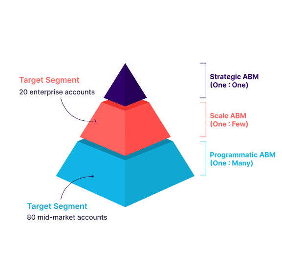 Dienst Consulting campaign chart