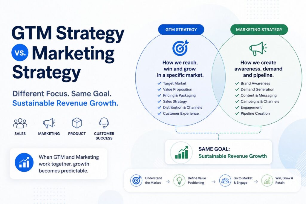 GTM Strategy vs Marketing Strategy: What’s Different and What’s Not